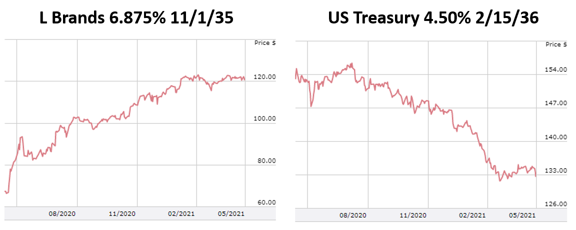 L Brands bond performance